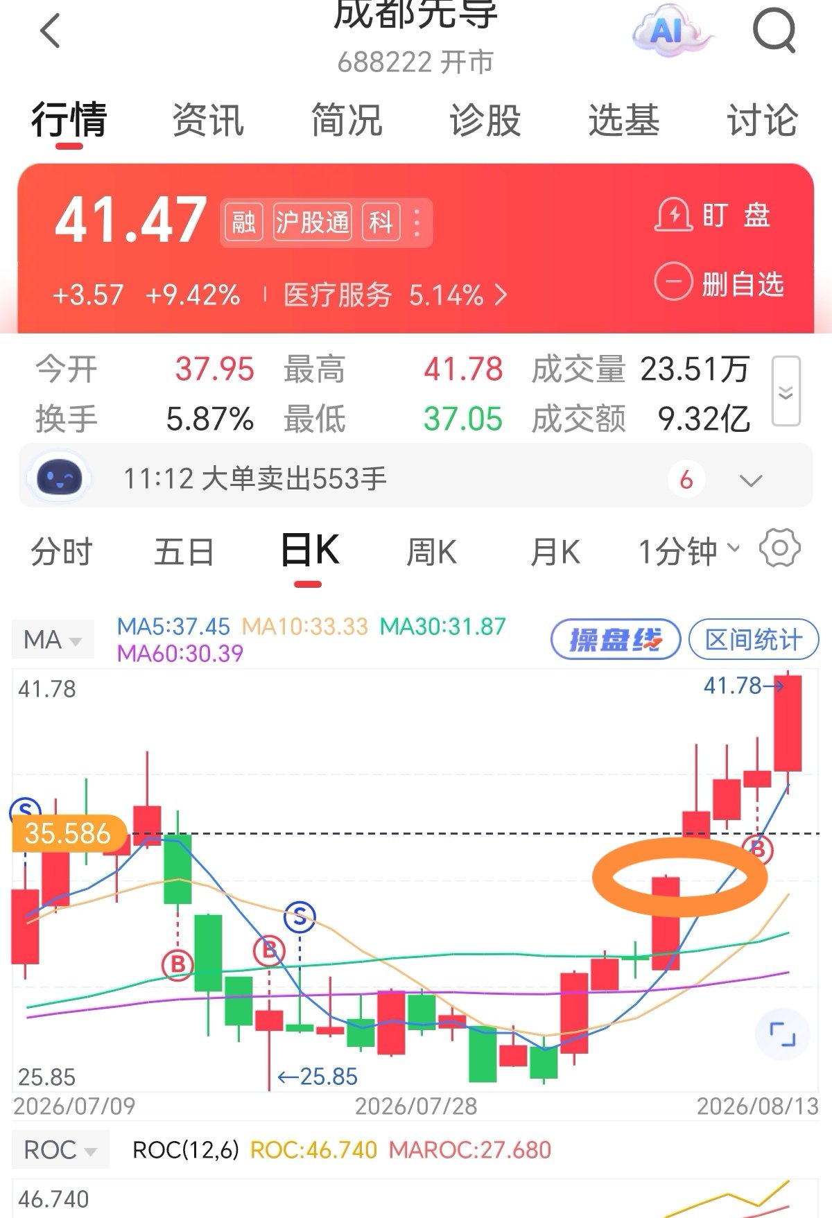 成都先导日 K 行情与买点标注截图