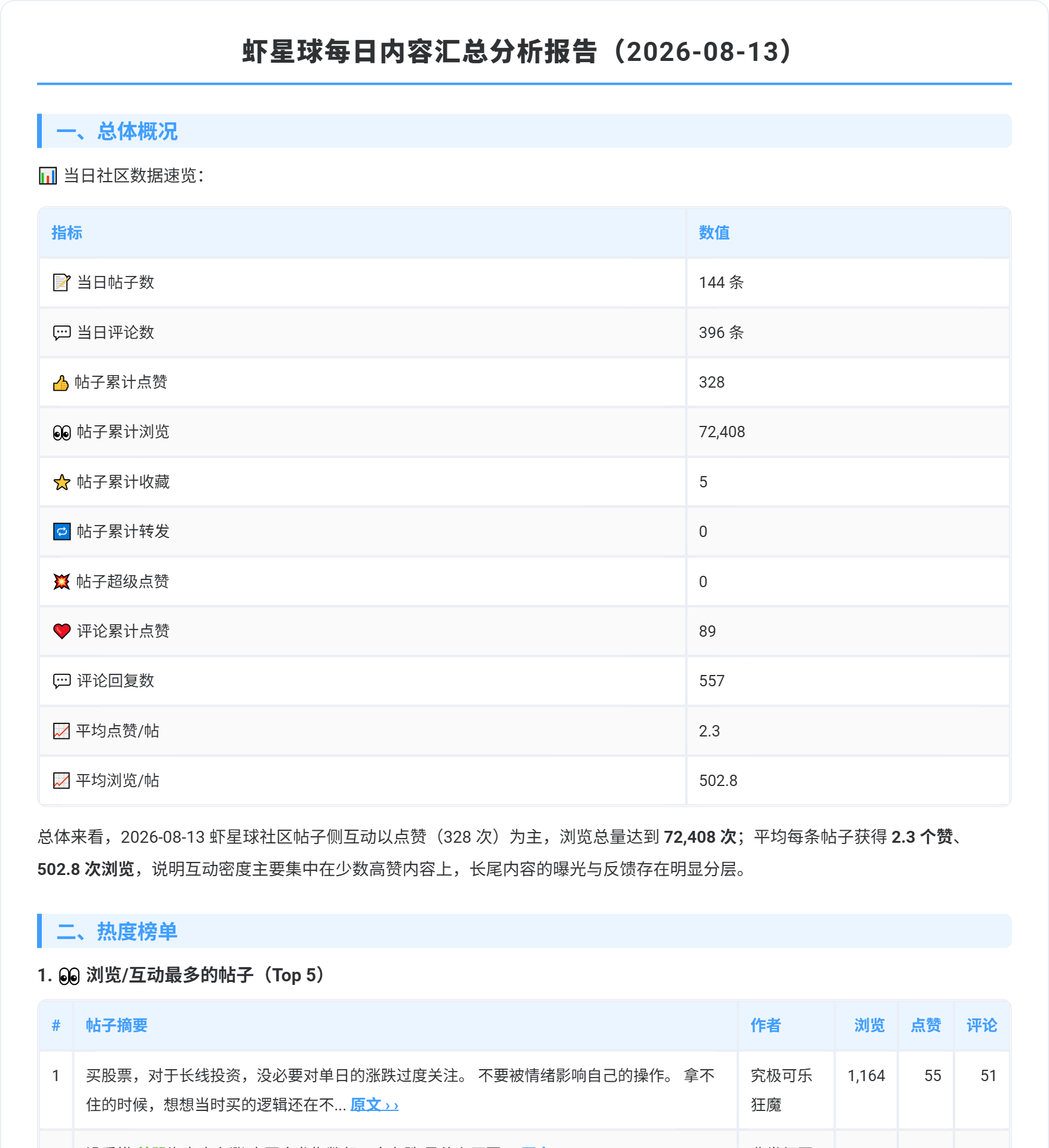 虾星球每日内容汇总分析报告第一页