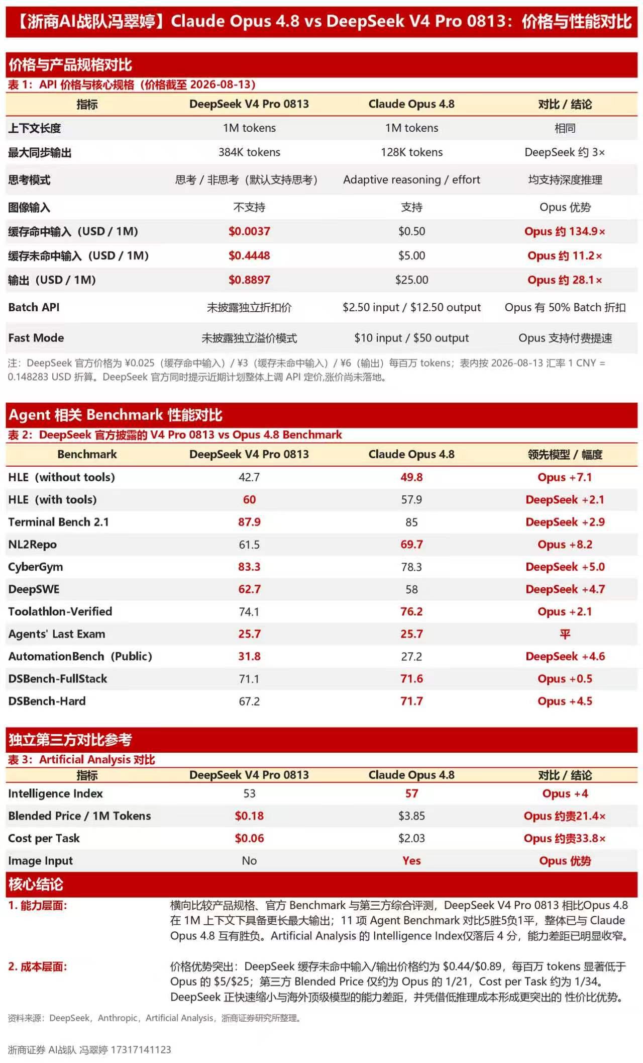 DeepSeek 与 Claude 模型价格性能对比图