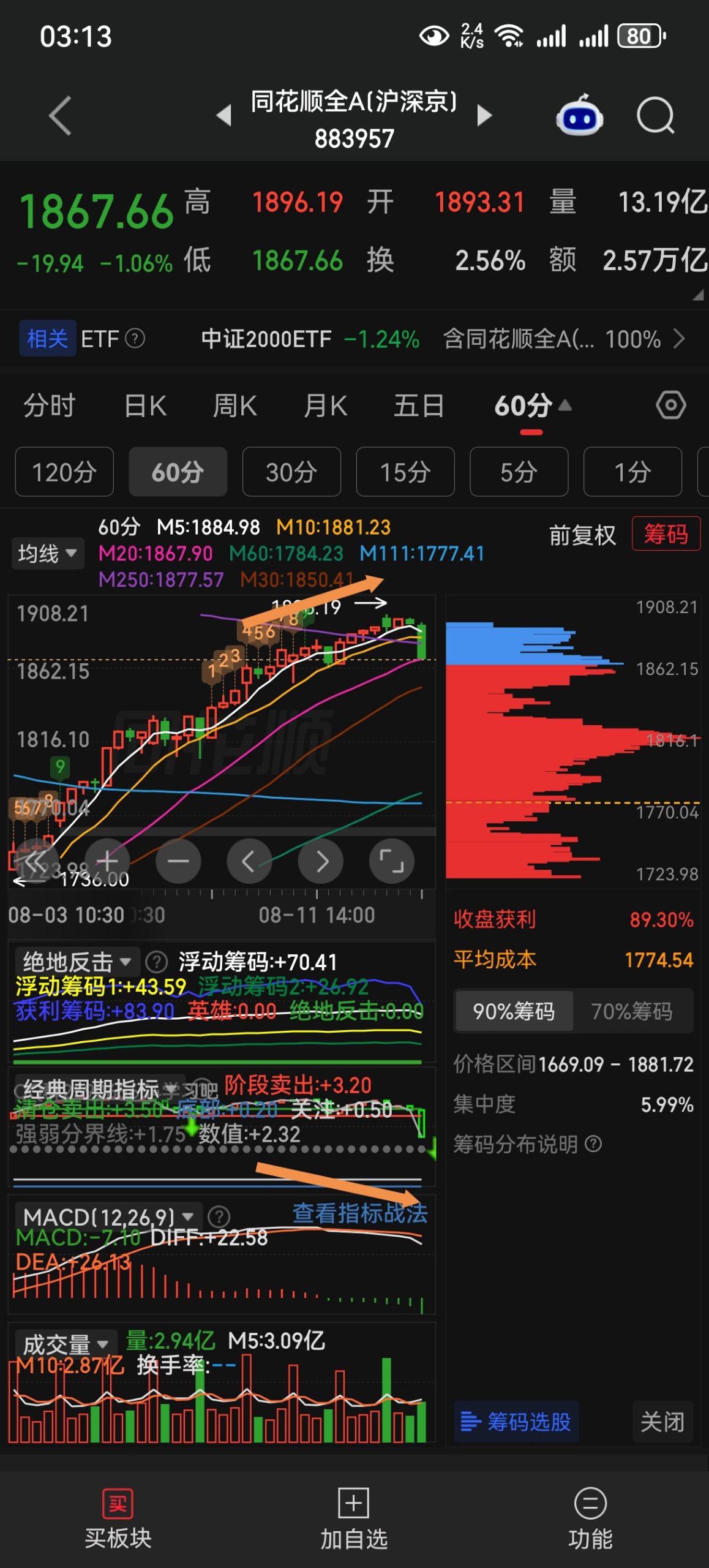 中证 2000 指数技术图
