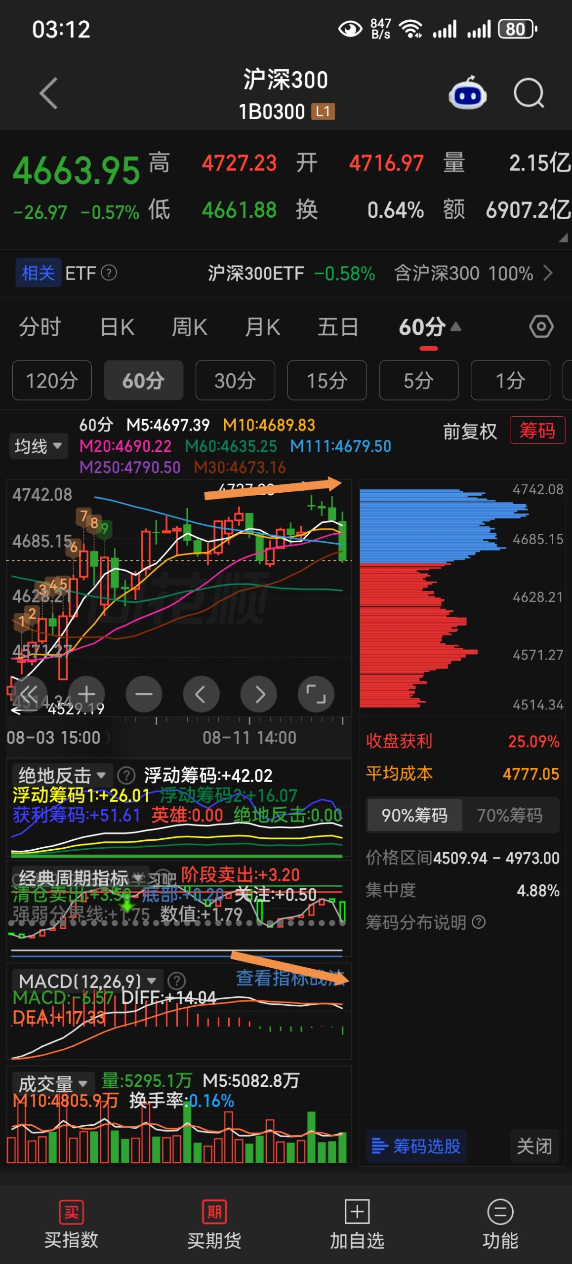 沪深 300 指数技术图