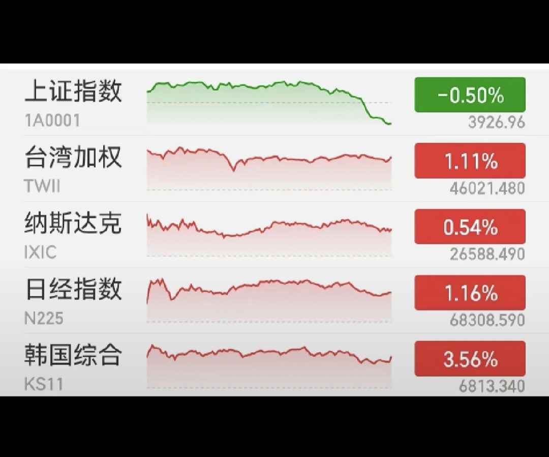 亚太主要指数当日走势对比图